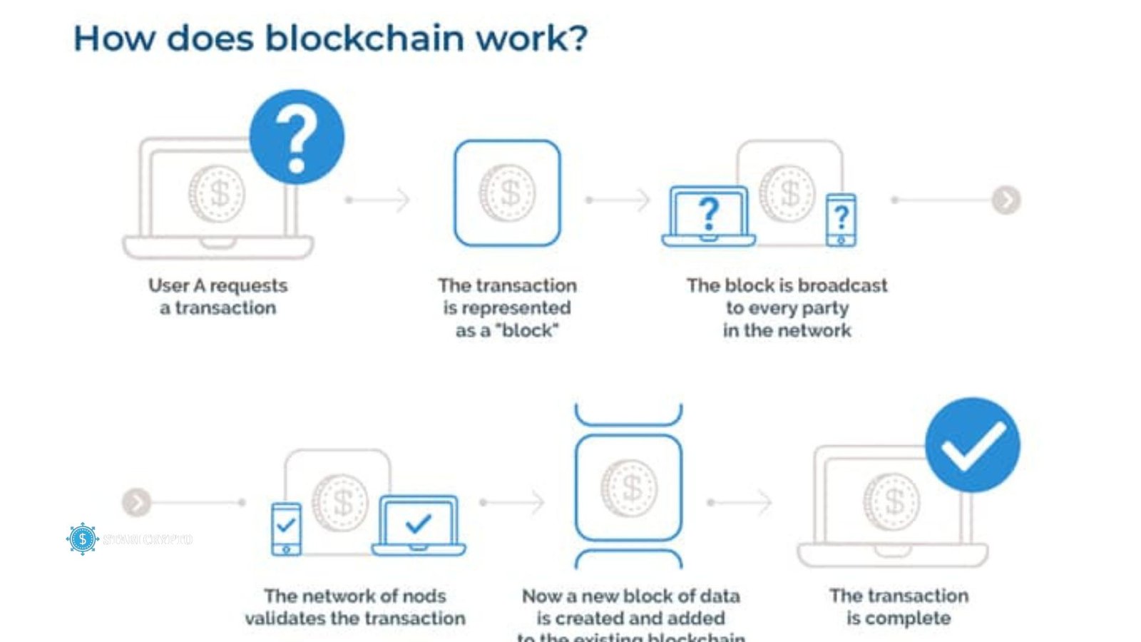 How does Blockchain work? 